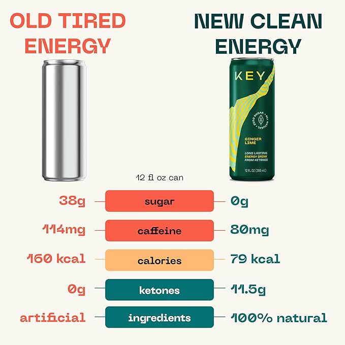 KEY Ketone Energy Drink - Sugar Free, 80mg Low Caffeine, All Natural, 11.5g Ketones, Long Lasting Energy, Green Tea & L-Theanine for Mental Focus, Ginger Lime (Pack of 12)