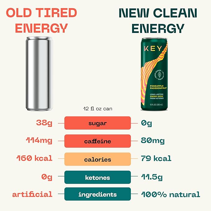 KEY Ketone Energy Drink - Sugar Free, 80mg Low Caffeine, All Natural, 11.5g Ketones, Long Lasting Energy, Green Tea & L-Theanine for Mental Focus, Pineapple Passionfruit (Pack of 12)