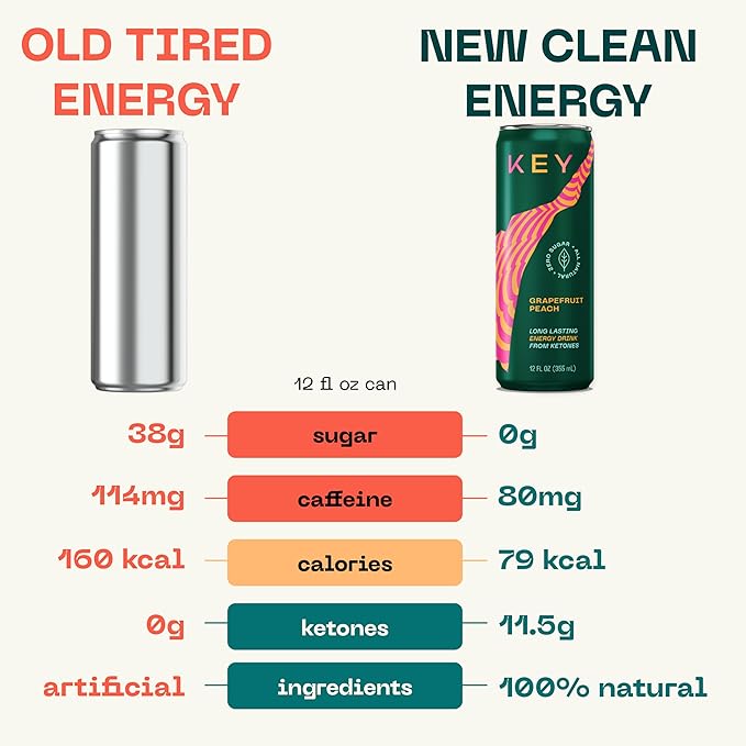 KEY Ketone Energy Drink - Sugar Free, 80mg Low Caffeine, All Natural, 11.5g Ketones, Long Lasting Energy, Green Tea & L-Theanine for Mental Focus, Grapefruit Peach (Pack of 12)