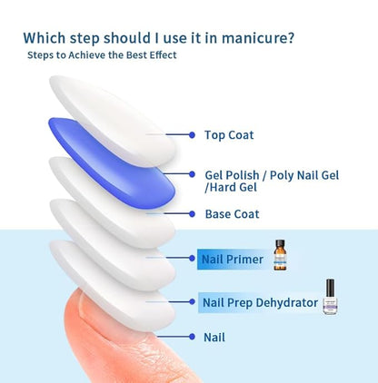 Professional Nail Prep Dehydrator and X-Strength Set for Nails, Non-acid and No Burn Fast Air Dry, For Natural Nail & UV Gels Acrylic Powder Application.