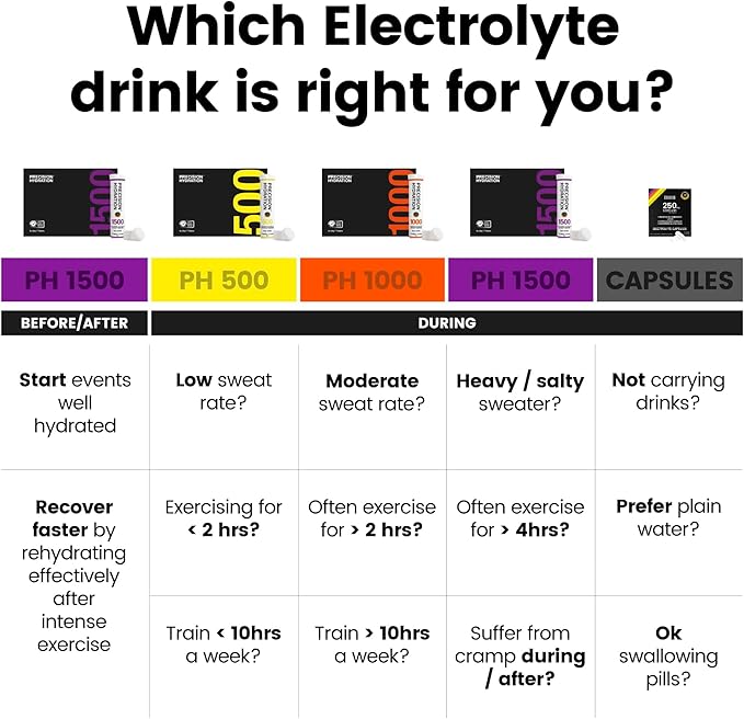 Precision Hydration Electrolyte Drink - Multi Strength Effervescent Hydration Tablets - Combats Cramp - Low Calorie, Gluten Free, Vegan/Vegetarian Friendly (12 Tubes, 1500mg/L - Purple Tube)