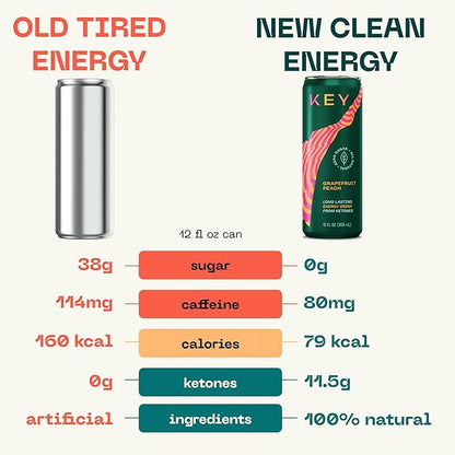 KEY Ketone Energy Drink - Sugar Free, 80mg Low Caffeine, All Natural, 11.5g Ketones, Long Lasting Energy, Green Tea & L-Theanine for Mental Focus, Grapefruit Peach (Pack of 12)