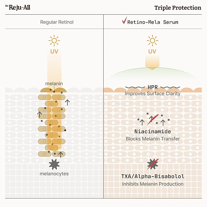 Advanced Retino-Mela Serum – HPR Retinol Serum for Face – Anti-Aging, Pore Minimizer, Next-Gen Korean Skin care – Gentle & Beginner-Friendly – With Niacinamide 10% and TXA 4% – 1 Fl Oz